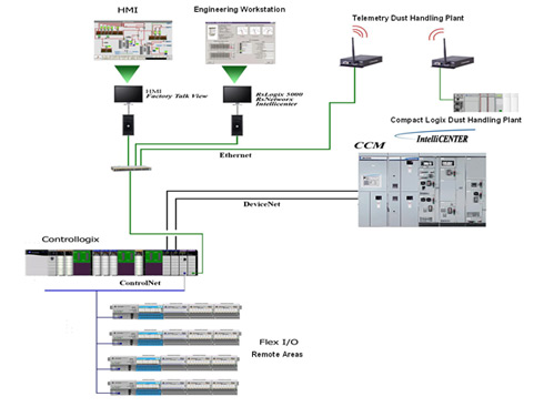 Architecture Of Plc5