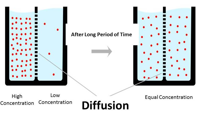 Diffusion Bonding Principle, Working, Application, Advantages and
