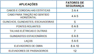 Fator de seguranca para cabos