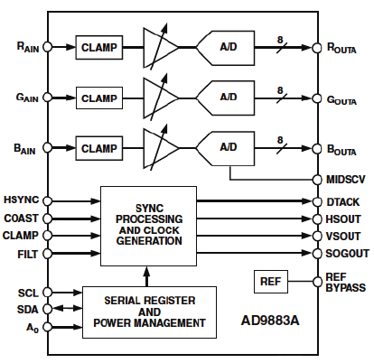 Hình 26c - Sơ đồ khối trong IC - AD9883A 