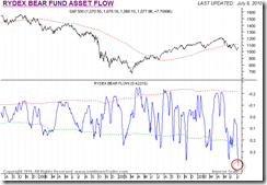 RydexBearFundAssetFlow