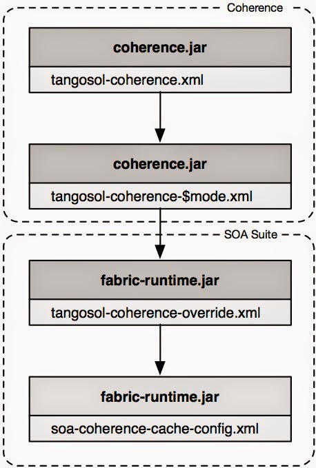 tangosol-coherence jar