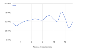 What percentage of tickets that have been re-assigned in the past are correctly re-assigned this time?