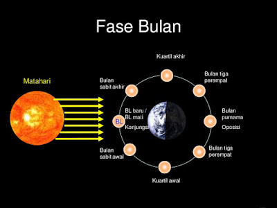 Jenis Jenis Fase Bulan Beserta Pergerakannya Jenis Jenis Fase Bulan Beserta Pergerakannya