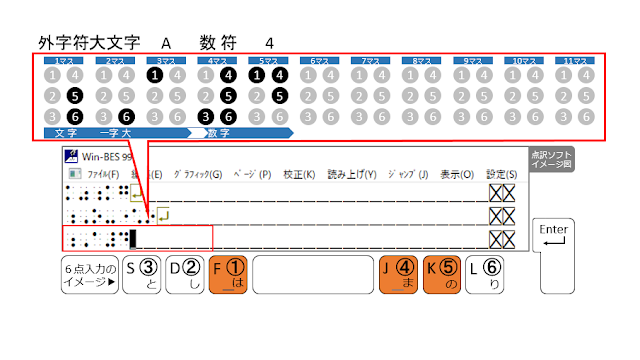 ①、④、⑤の点が表示された点訳ソフトのイメージ図と、①、④、⑤の点がオレンジ色で示された６点入力のイメージ図