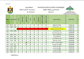 مديرية الوقف الشيعي في ذي قار نتائج السادس الإسلامي 2020