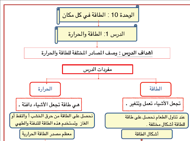 ملخص وصف الطاقة علوم صف تاسع فصل ثاني 2024