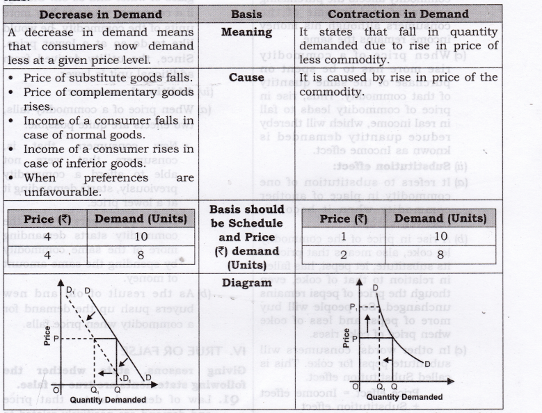 Solutions Class 12 Micro Economics Chapter-3 (Demand)