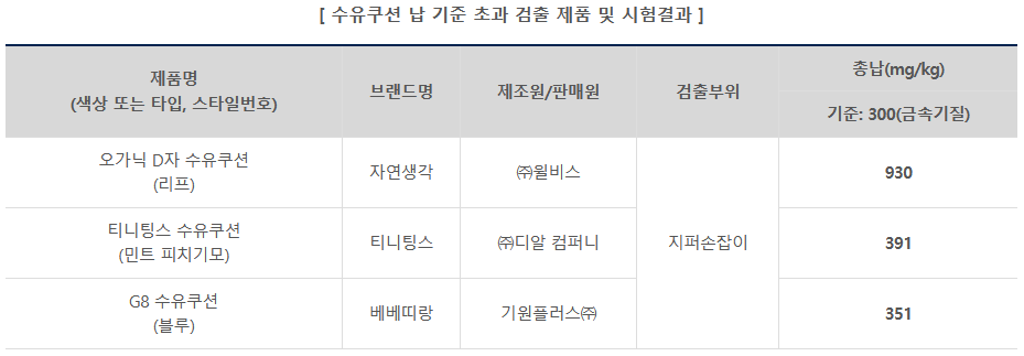 ▲ 수유쿠션 납 기준 초과 검출 제품 및 시험결과