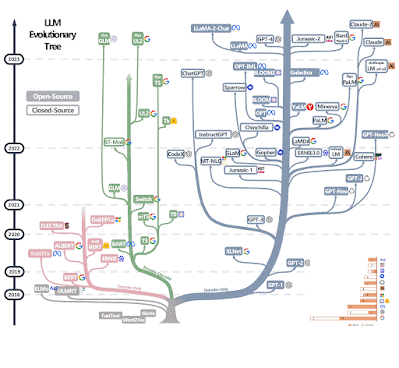 LLM Evolution tree