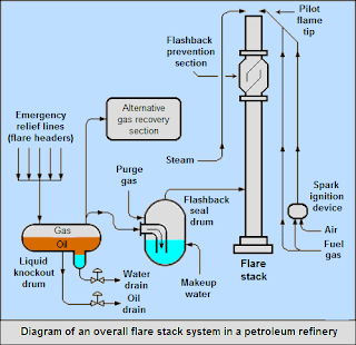 Flare Stack System Diagram