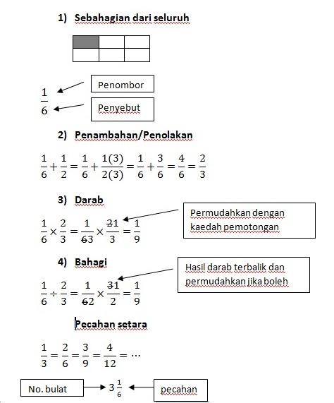 DUNIA MATEMATIK: NOTA BAB 2: PECAHAN