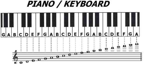 Keyboard Piano Notes Scale