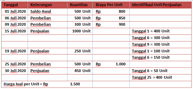 Contoh Soal Jurnal Umum Dan Isinya