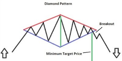 Diamond Formation