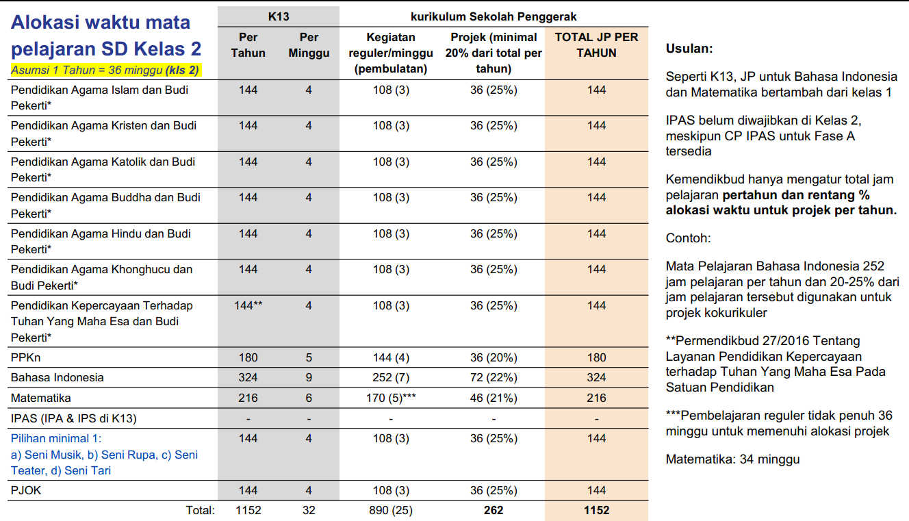 Berikut ini Kerangka Kurikulum dan Struktur Kurikulum Sekolah Penggerak SD Kelas 2