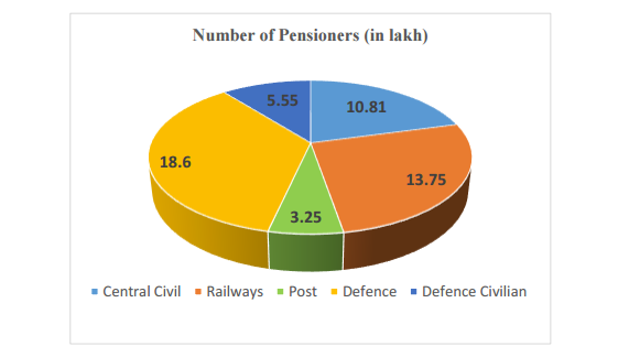 Central Government Pensioners