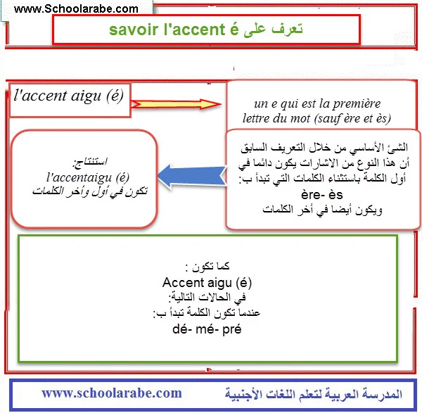 les accents