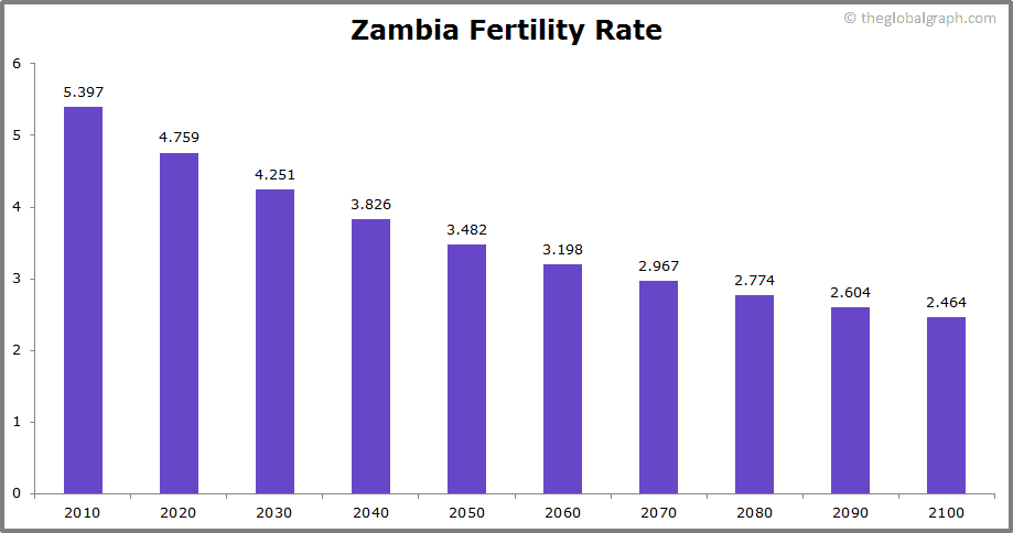 
Zambia
 Fertility Rate kids per women
 