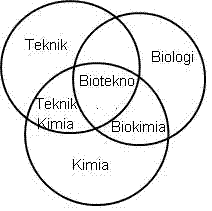 Bioteknologi | Tekim Zone | Zona Teknik Kimia