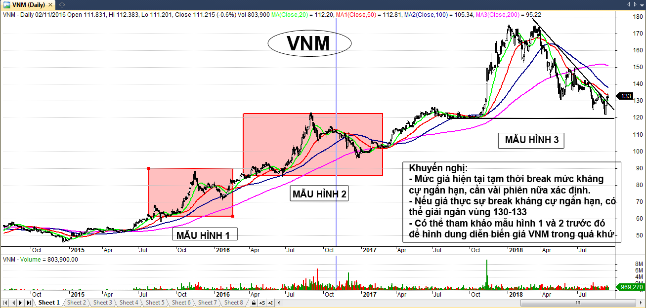 Nhận định cổ phiếu VNM từ ngày 17/09/2018