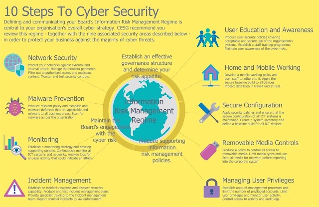 10 steps to #cybersecurity
