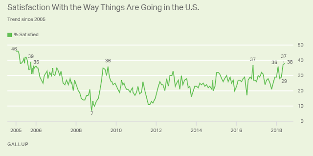 Gallup: Satisfaction With U.S. Direction Reaches 12-Year High