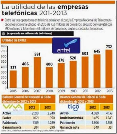 En 2013, ENTEL obtuvo más utilidades que Tigo y Viva