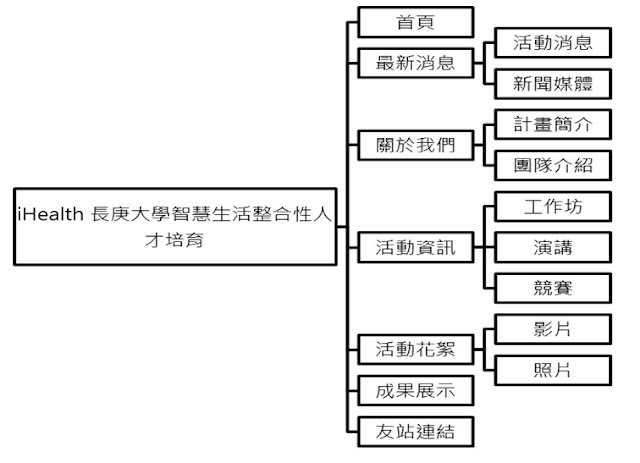  iHealth 長庚大學智慧生活整合性人才培育天地