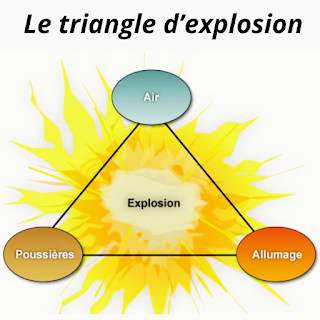 Le triangle d’explosion