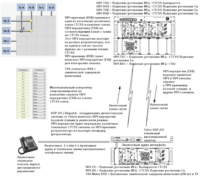 Пример системы многоканального контроллера с аналоговыми каналами