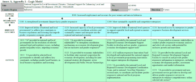 Example of a GAC Logic Model for a GAC economic development project in Indonesia, with ten Outputs, four Immediate Outcomes, two Intermediate Outcomes and an Ultimate Outcome