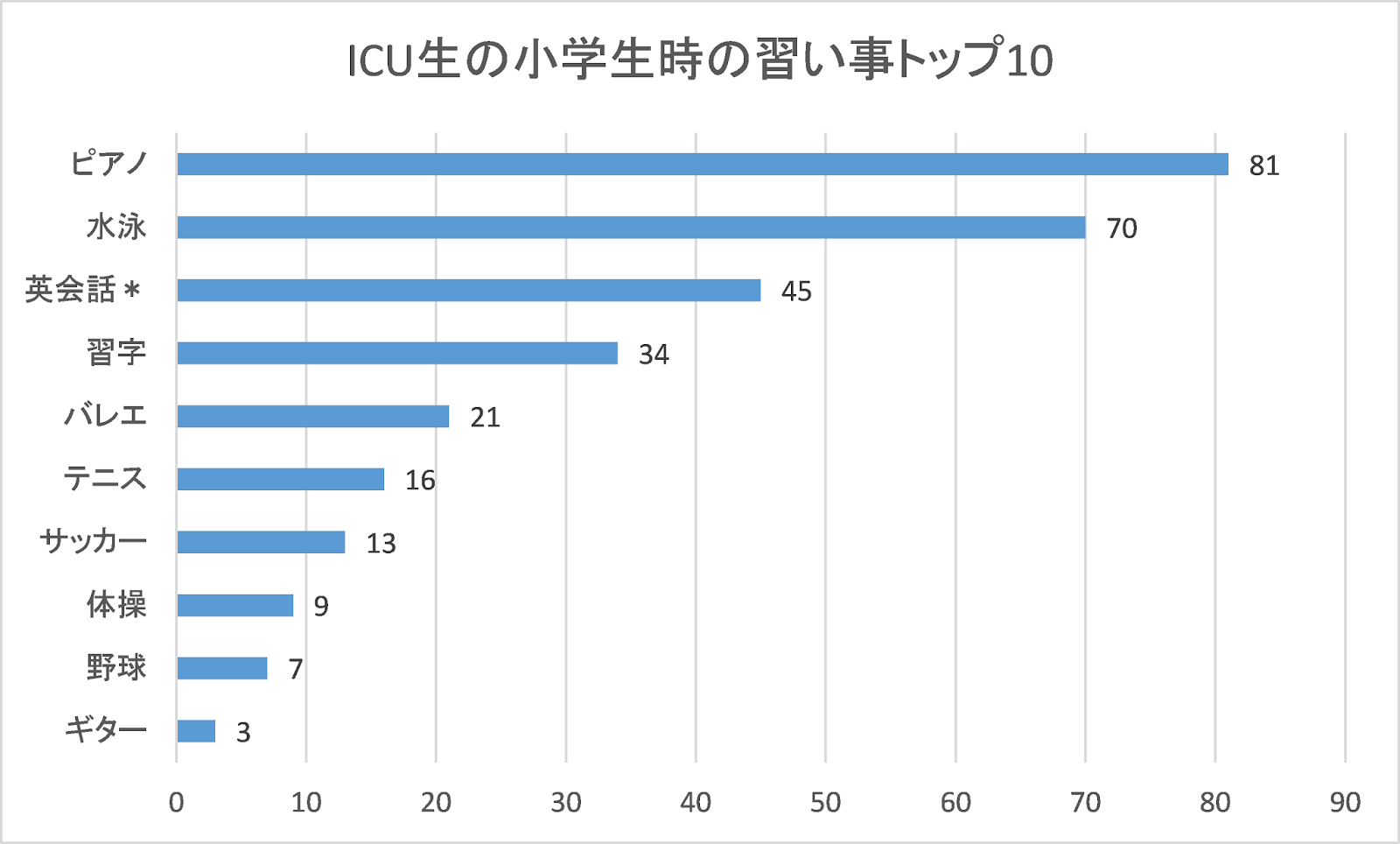 Review Of My Life Icu生123人に聞いた 小学生の頃の習い事を聞いてみた