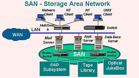 Storage Area Network