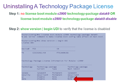 Cisco Uninstalling A Technology Package License