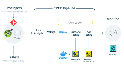 Best LinkedIn Learning Courses for SoapUI