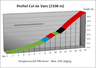 Profiel beklimming Col de Vars in Alpen
