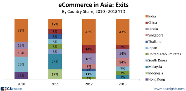 " ecommerce exists across asia by vc investors"