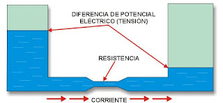 Pour expliquer la relation entre tension, courant et résistance, on utilise parfois l'exemple de deux récipients reliés l'un à l'autre par un tube avec une partie de celui-ci plus étroite et l'un des récipients remplis d'eau