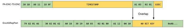 Diagram showing ASN.1 DER structures for the timestamp and encrypted AS-REP part. It shows there is an overlap between known bytes in the timestamp with the 40 bit session key in the AS-REP.