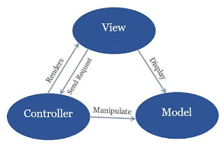 Interaction between Model, View and Controller
