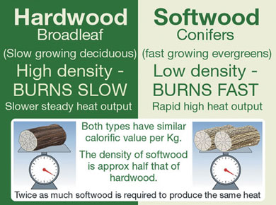 comparison between soft and hard wood for better utilization
