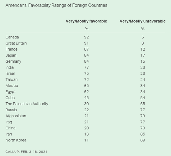 アメリカで行われた国別好感度調査（2021年調査）- 各国への評価割合