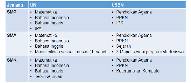 Jadwal UN 2017 dan USBN 2017 Untuk Jenjang SMP SMA SMK