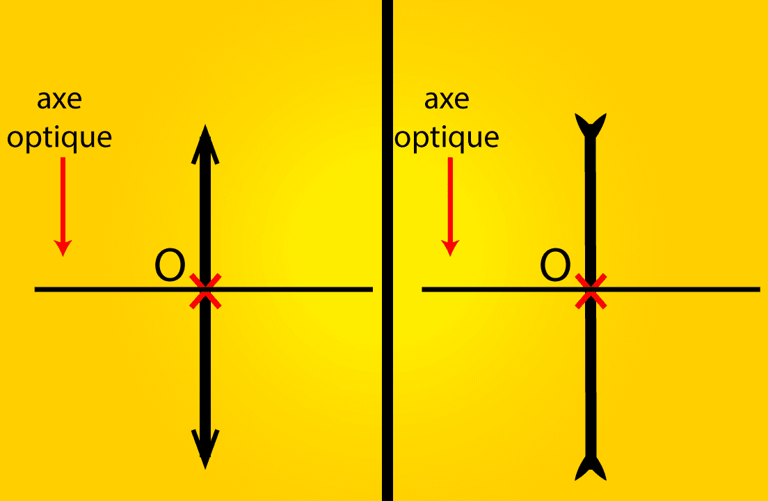 l’axe optique