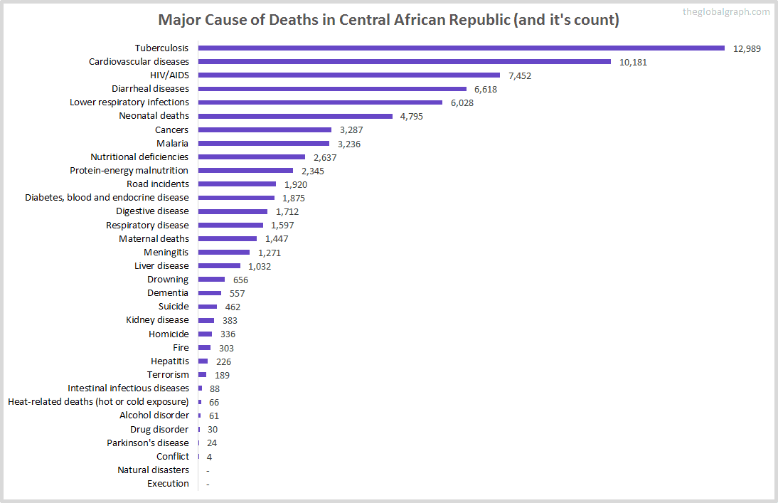 Major Cause of Deaths in Central African Republic (and it's count)