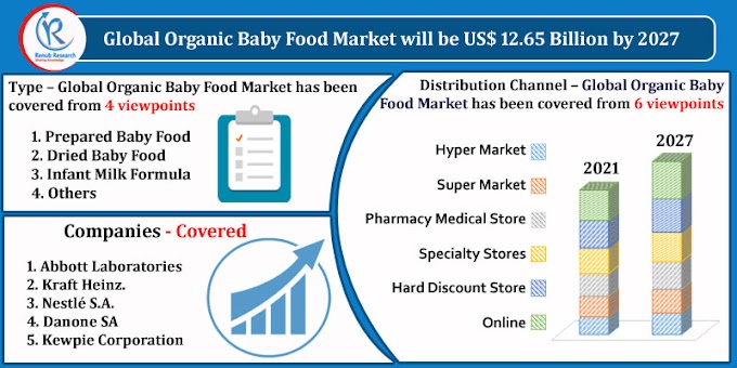 Organic Baby Food Market Size, Impact of COVID-19, Industry Trends, Global Forecast 2021-2027