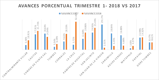 Cifras Comparativas Gasto de Inversión 2018 vs 2017, Trimestre 1 Porcentual
