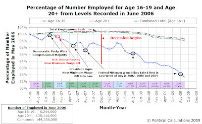 Percentage of Number Employed for Age 16-19 and Age 20+ from Levels Recorded in June 2006 (as of September 2009)