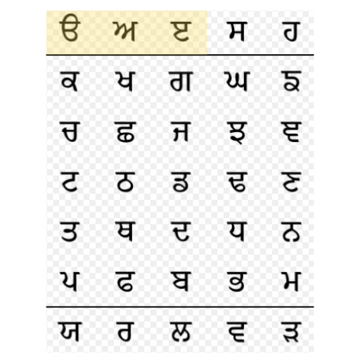 Tábua do Alfabeto Gurmukhi sobre fundo Claro, contendo 3 divisões: Cabeça, Corpo e Pé.